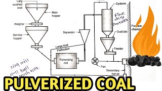 PULVERIZED COAL FIRING SYSTEM  THERMAL POWER PLANT COAL BURNING  GTU [upl. by Adao716]