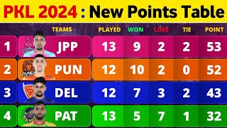 Pro Kabaddi Points Table 2024  After CHE Win vs PAT Match 75  Pro Kabaddi Season 10 Points Table [upl. by Oratnek938]