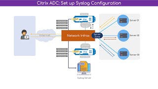 Citrix Netscaler Configure External Syslog [upl. by Buchheim]