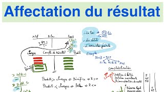 Affectation du résultat  concept et comptabilisation [upl. by Ymmik382]