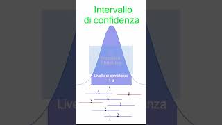 Intervallo di confidenza in 50 secondi shorts statistica youtubeshorts confidenza university [upl. by Yendyc895]