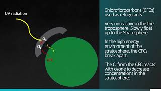 Tropospheric vs Stratospheric Ozone [upl. by Norrie]