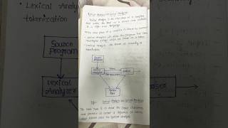 TOPICLexical Analysis shorts ytshorts lexicalanalysis compilerdesign youtubeshorts viralvideo [upl. by Tallia]