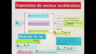 Loi de Newton Partie 1 2bac [upl. by Chet]