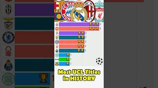 Clubs with most UCL titles in History football realmadrid barcelona [upl. by Anemolif]