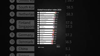 Global Innovation Index 2023 [upl. by Afra]