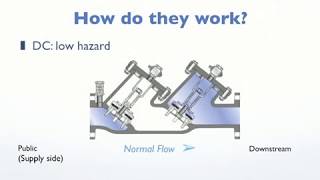 What Are Backflow Prevention Devices Used For [upl. by Htenywg43]