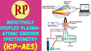 ICPAESInductively coupled plasmaAtomic emission spectroscopyPrinciple Instrumentation amp working [upl. by Idarb]