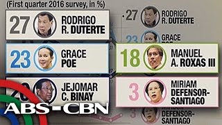 Bandila Duterte claims solo lead in SWS survey [upl. by Cochrane804]