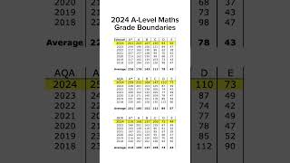 2024 ALevel Maths Grade Boundaries maths alevel [upl. by Uhn354]