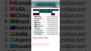 Worlds Top 10 country by largest Area Size in 2024 largesteconomy globality globalindicesarea [upl. by Oflodur]