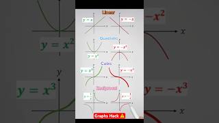 Graphs ⚠️ maths graphs mathematics math [upl. by Tien]