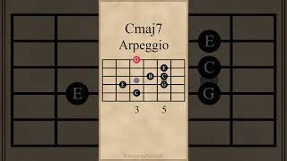 C Major 7th Arpeggio  5th String guitarlesson [upl. by Aissatsan]