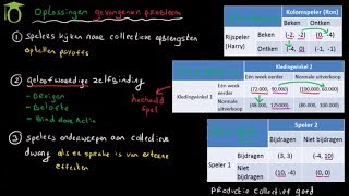 Oplossingen gevangenen dilemma en meeliftgedrag  economie uitleg [upl. by Behlke847]