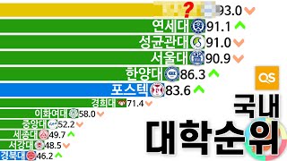 그래프로 보는 국내 대학 순위 변화 2009년2021년 [upl. by Lomasi]