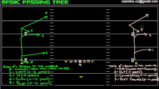 Offensive Numbering System for Basic Passing Tree [upl. by Rosamund]