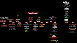 Marvel Cinematic Universe Timeline Chronological Order  MCU Timeline Explained  mcu mcutimeline [upl. by Naujud]