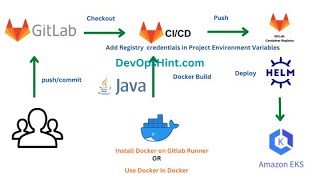 JavaMavenGitLab CI CDDockerGCRHelmKubernetes  Deploy Java Helm Chart on AWS EKS using GitLab [upl. by Laehcym]