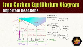 04 Iron Carbon Equilibrium Diagram Part 2 Malayalam [upl. by Cates434]