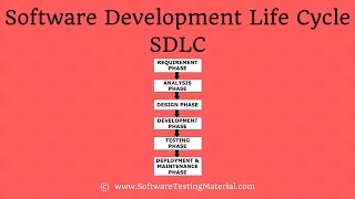 Software Development Life Cycle SDLC  Detailed Explanation [upl. by Eivad]