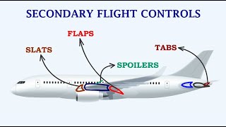 Understanding Secondary Control Surfaces Flaps Slats  Slots Spoilers Balance Tabs amp Trim Tabs [upl. by Ariam]