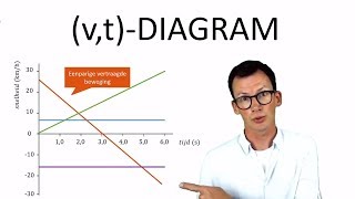 Natuurkunde uitleg vtDIAGRAM [upl. by Htiduj]