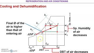 Cooling amp Dehumidification [upl. by Eiknarf]