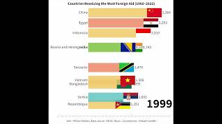 Countries Receiving the Most Foreign Aid 1960–2022 [upl. by Kyrstin]