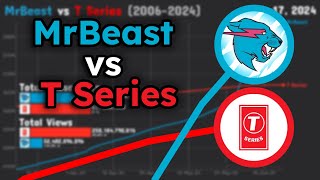 MrBeast vs T Series Sub Count History 20062024 [upl. by Sachsse170]