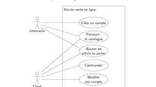 UML  Cas dutilisation  1 Diagrammes de cas dutilisation [upl. by Akinod]