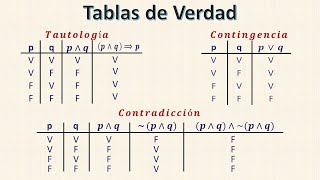 Tautología Contradicción y Contingencia [upl. by Maier]