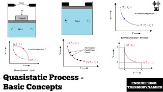 Quasistatic Process  Basic Concepts  Engineering Thermodynamics [upl. by Santiago]