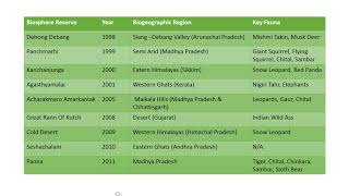 Biosphere Reserves in India [upl. by Acirretahs]