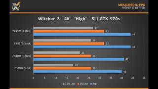 FX 835083709590 vs i7 4770K4790K4930K5960X 4K Gaming Benchmarks [upl. by Artinak]