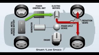 Hibrit Araba Nasıl Çalışır  Elektrikli Hibrid Araçların Çalışma Prensibi [upl. by Etterrag]