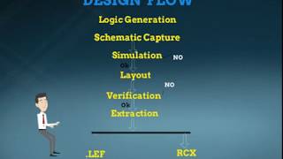 01 VLSI Layout Design FlowlayoutAnimated [upl. by Morse]