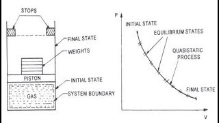 Ch1  L5  Quasi static process [upl. by Nolasba]