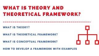 What is Theory What is Theoretical Framework in Research Developing Framework with Examples [upl. by Esilram]