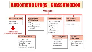 49 Antiemetic Drugs  AUDIO Classification of Antiemetic Drugs  Antiemetics  Emesis Inhibitors [upl. by Attenaej]