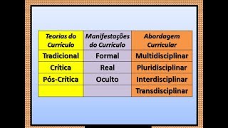 Pedagogia para Concursos  Teorias de Currículo Tradicional Crítica e PósCrítica [upl. by Ailuj]