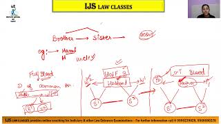 L  3 Prohibited Degree amp Sapinda Relationship in Hindu Law [upl. by Ytteb]