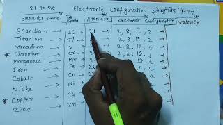 Valency Trick of elements 21 to 30 elements संयोजकता कैसे निकाले।class 9th chemistrypatel classes [upl. by Yelsehc]