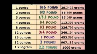 Ounces To Pounds To Grams Chart [upl. by Nitneuq]