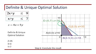 LPP Graphical Method Case 1 Definite and Unique Optimal Solution [upl. by Aliber]