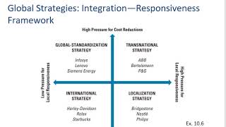 Global Strategy 3 Types of Global Strategies [upl. by Binetta]