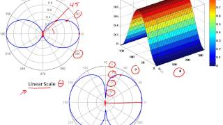 43 Antenna Properties amp Terminology [upl. by Glimp]