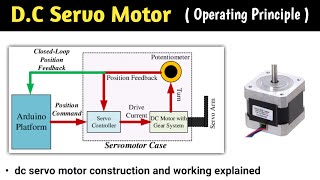 dc servo motor  dc servo motor working animation  dc servo motor in hindi  control system  speed [upl. by Lavoie]