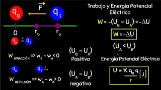 4 Potencial Eléctrico Trabajo y Energía Potencial Eléctrico Parte 1 TinTutor [upl. by Garap]