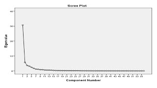 Step by Step guide to Principal Component analysis PCA in SPSS [upl. by Anirahtak]