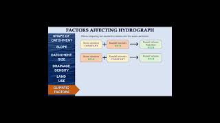 Climatic factors and their effect on hydrograph shorts civilengineering hydrology hydrograph [upl. by Pablo]